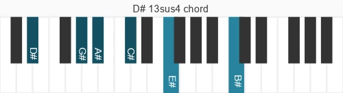 Piano voicing of chord D# 13sus4